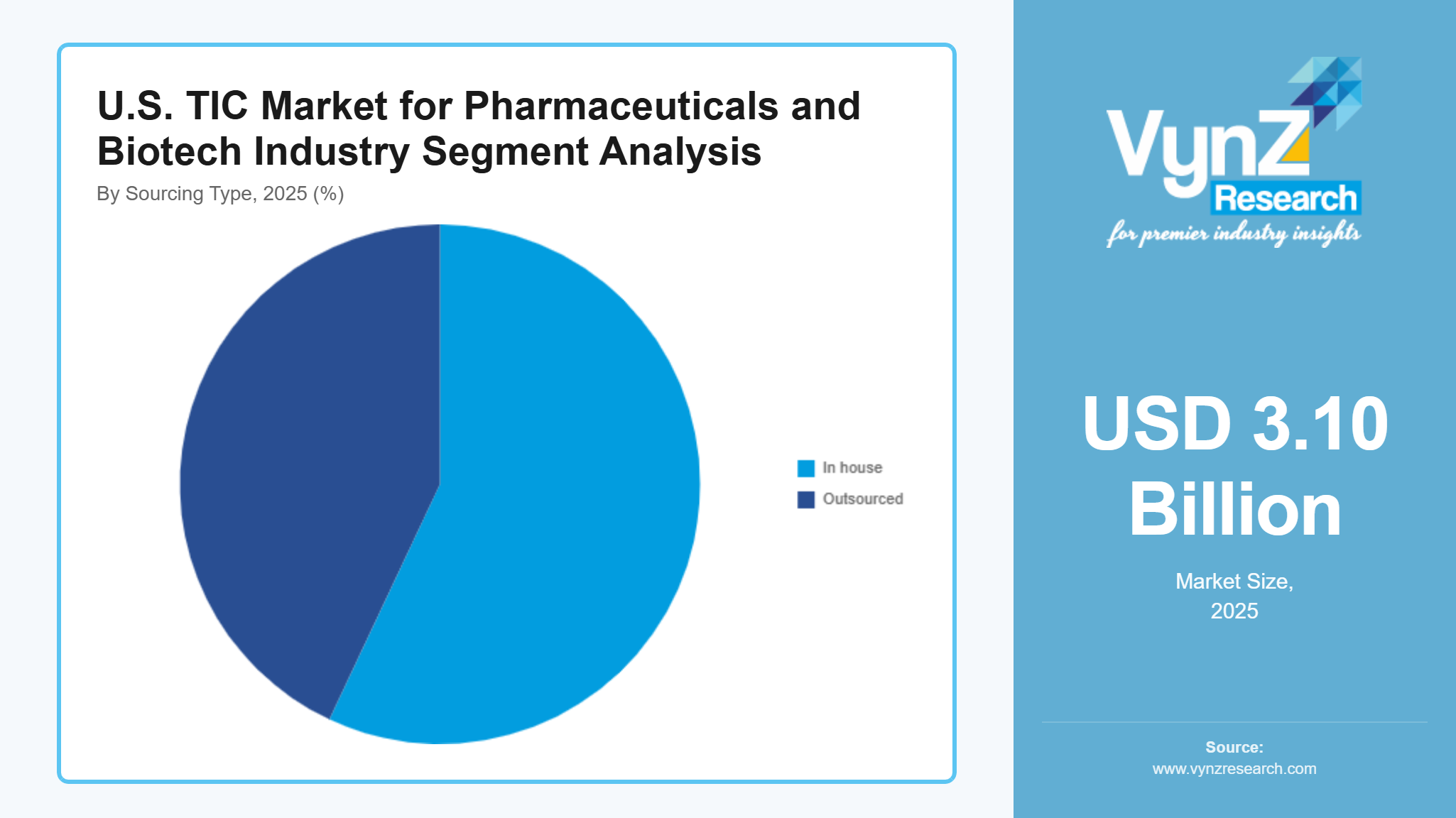 U.S. TIC Market for Pharmaceuticals and Biotech Industry Segment Analysis